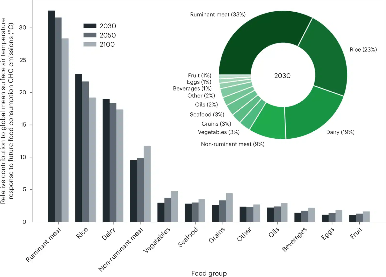 Grafik: Beitrag von Lebensmittel-Gruppen zur Erderwärmung