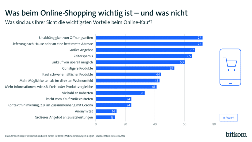 Wichtigste Vorteile beim Online-Shopping. Grafik: Bitkom