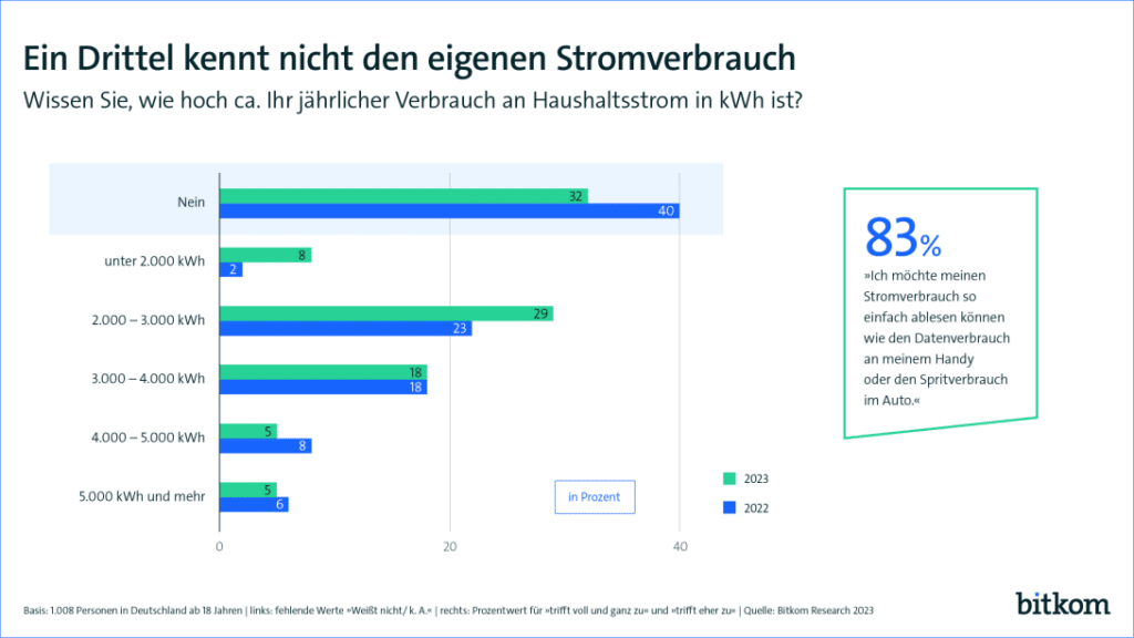 Ein Drittel der Deutschen kennt den eigenen Stromverbrauch nicht. Bild: BITKOM