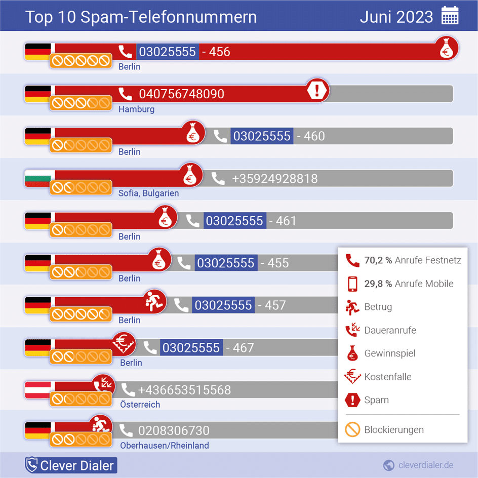 Telefonspam: Nur eine Rufnummer sorgt für Spam-Rekord – mimikama.org Telefonspam: Nur eine Rufnummer sorgt für Spam-Rekord – mimikama.org