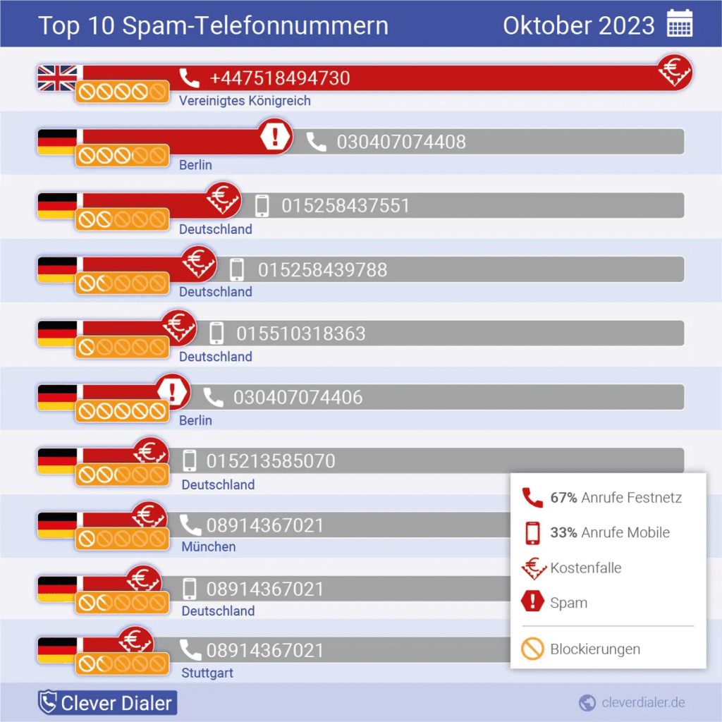 Telefonspam Oktober: Gewinnspiele als Nonplusultra – mimikama.org Telefonspam Oktober 2023 / Quelle: Clever Dialer