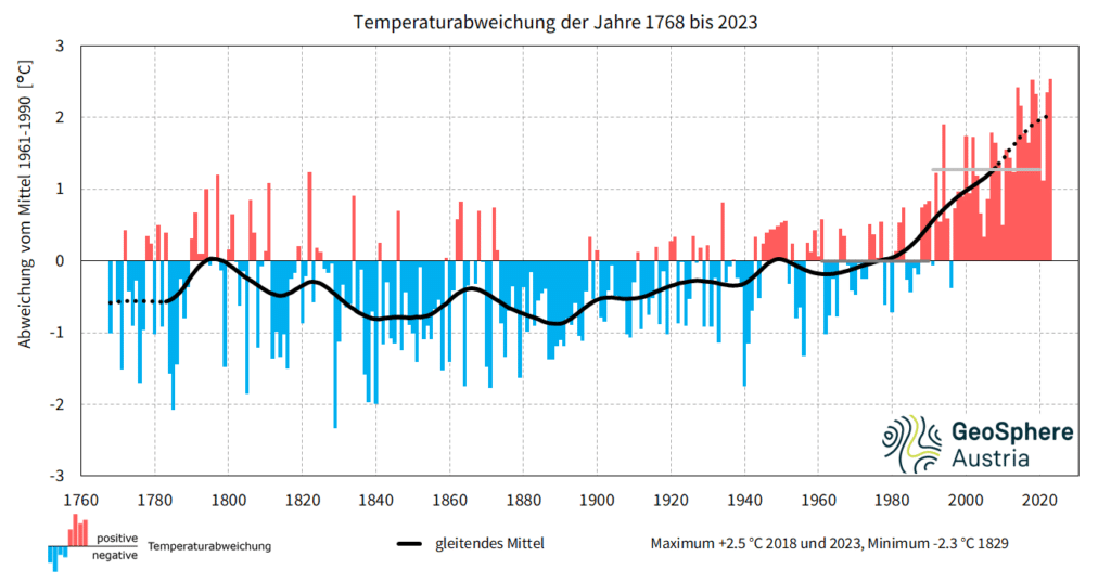 Temperaturhoch: Österreichs Klima im Wandel 2023 - Quelle: zamg.ac.at (Wärmstes Jahr der Messgeschichte )