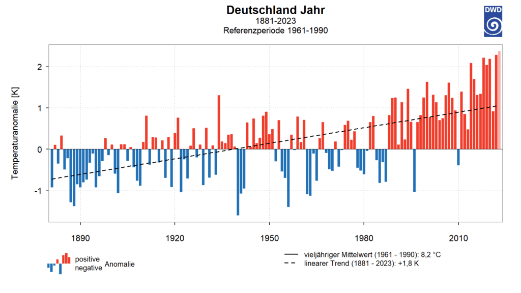 Temperaturhoch: Deutschlands Klima im Wandel 2023 - Quelle: DWD Klima und Umwelt( DWD Klima und Umwelt on Twitter / X )