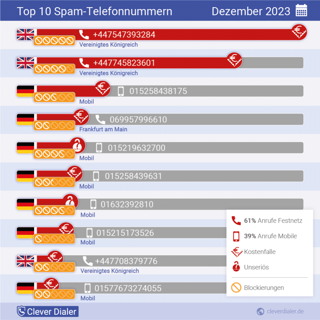 Telefonspam Dezember: Britische Telefon-Spammer an der Spitze – mimikama.org Telefonspam Dezember 2023 / Quelle: Clever Dialer