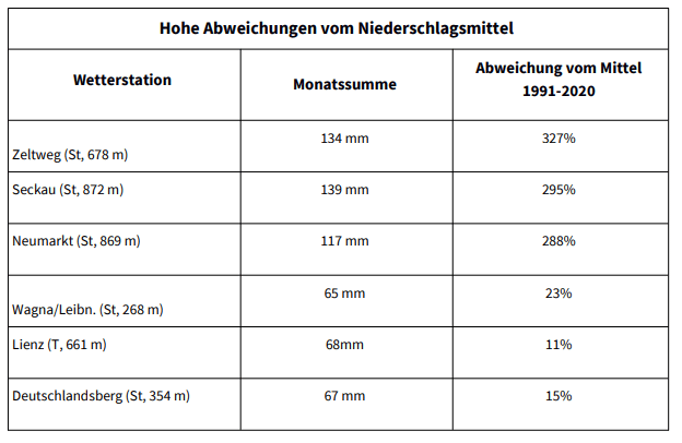 Faktencheck: War der Dezember 2023 in Österreich der niederschlagsreichste seit über 100 Jahren? - Aufstellung Niederschlagsmengen