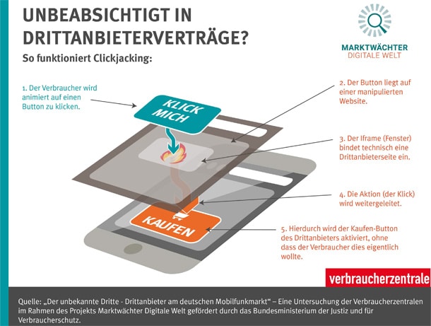 Smartphone-Fallen: Schutz vor Abofallen mit Drittanbietersperre – mimikama.org Grafik: Marktwächter Digitale Welt - So funktioniert Clickjacking