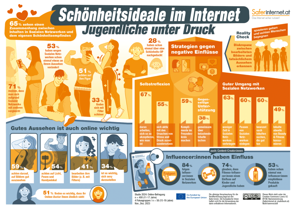 Grafische Darstellung der Studienergebnisse "Schönheitsideale im Internet" (Copyright: saferinternet.at, studioblock.at)