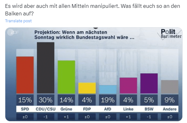 Politbarometer des ZDF: Verfälschtes Diagramm entlarvt – mimikama.org Screenshot X (Twitter)