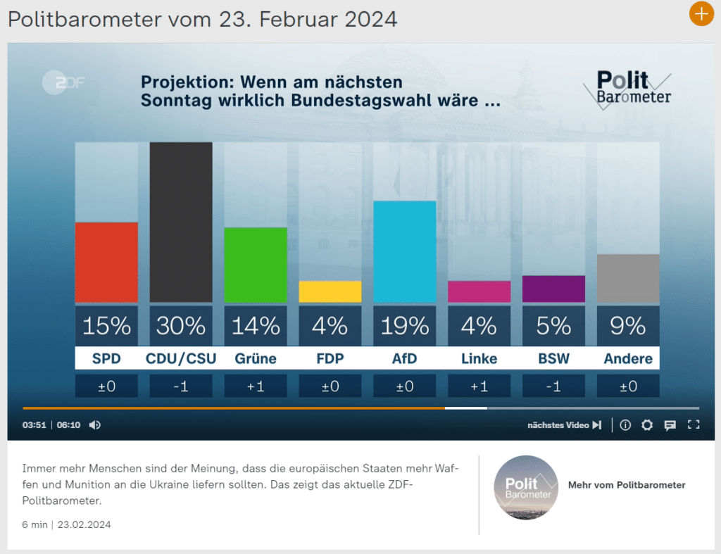 Politbarometer des ZDF: Verfälschtes Diagramm entlarvt – mimikama.org Politbarometer von 23. Februar - Screenshot ZDF