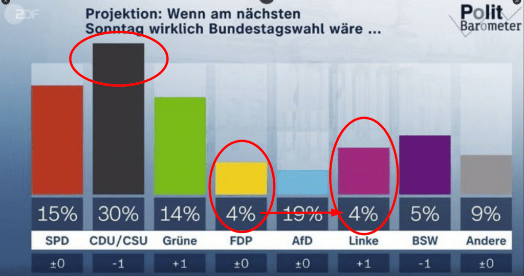Politbarometer des ZDF: Verfälschtes Diagramm entlarvt – mimikama.org Screenshot X (Twitter) - Markierungen: Mimikama
