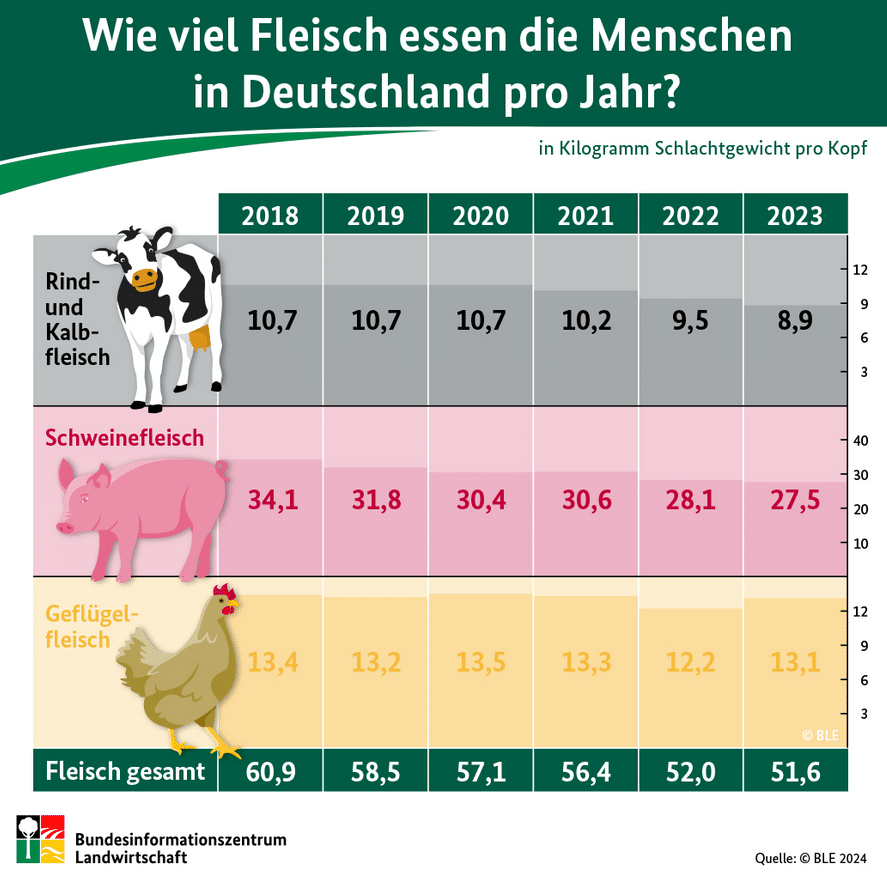 Weniger Fleisch, mehr Bewusstsein: Eine Wende in der Ernährung? – mimikama.org Versorgungsbilanz Fleisch: Ein Fachbeitrag zu Fleisch mit den dazugehörigen Daten wird bereitgestellt.