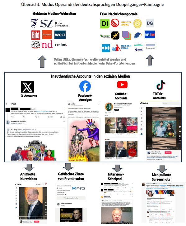 Die perfide pro-russische Desinformationskampagne „Doppelgänger“ – mimikama.org Screenshot: Technischer Bericht zur Analyse des Auswärtigen Amts "Doppelgänger"
