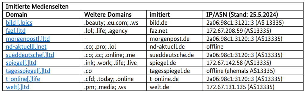 Die perfide pro-russische Desinformationskampagne „Doppelgänger“ – mimikama.org Screenshot: Technischer Bericht zur Analyse des Auswärtigen Amts "Doppelgänger"