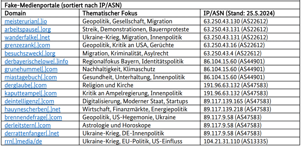Die perfide pro-russische Desinformationskampagne „Doppelgänger“ – mimikama.org Screenshot: Technischer Bericht zur Analyse des Auswärtigen Amts "Doppelgänger"