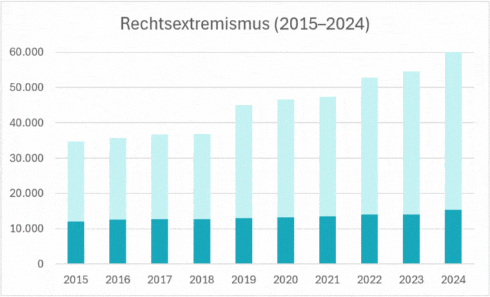 Verfassungsschutzbericht 2024: Deutscher Innenminister stellt rechtsextreme Entwicklung verharmlosend dar – mimikama.org Verfassungsschutzbericht 2024: Deutscher Innenminister stellt rechtsextreme Entwicklung verharmlosend dar – mimikama.org