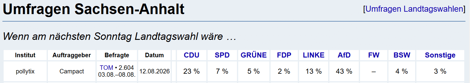 AfD bei 43 Prozent: Wie daraus eine Alleinregierung werden könnte