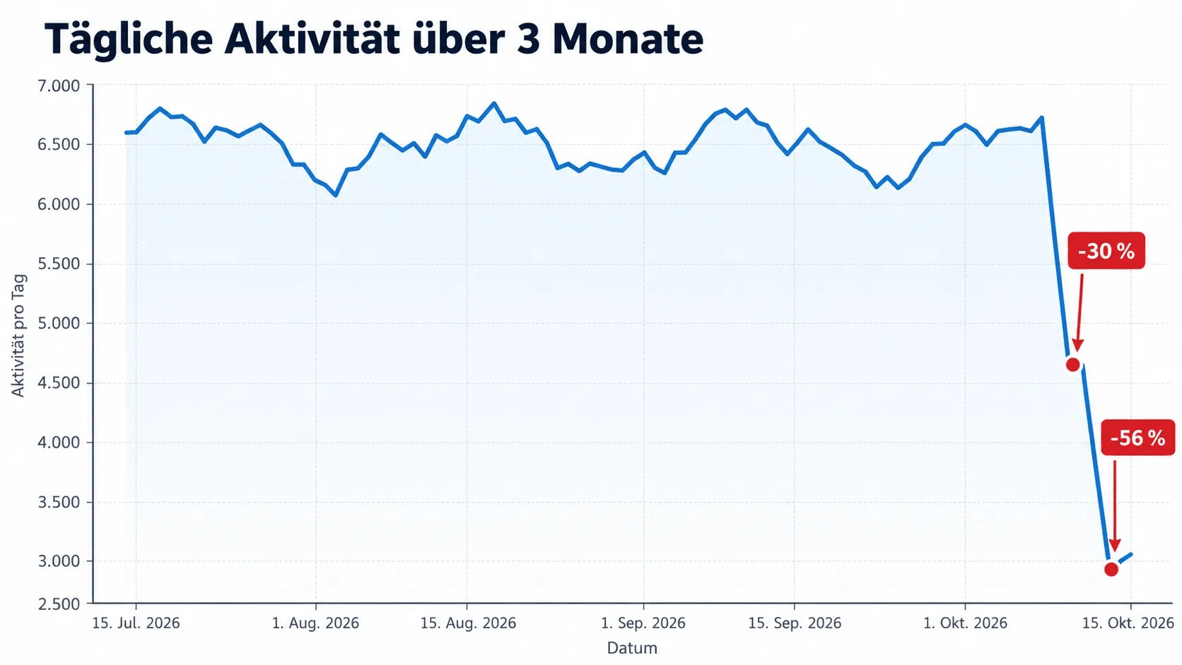 Virale Grafik mit dem Titel Tägliche Aktivität über 3 Monate und roten Markierungen minus 30 und minus 56 Prozent, ohne Datenquellenangabe