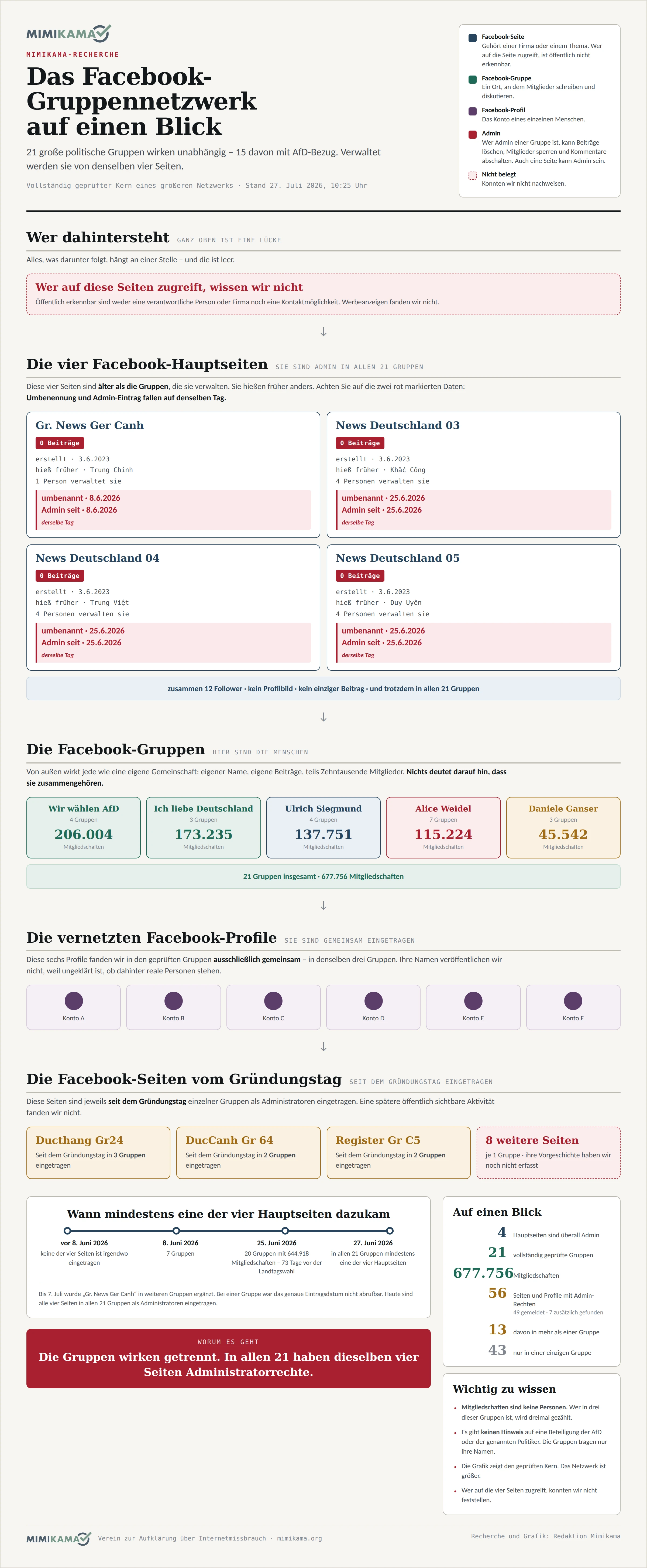 Schaubild des Facebook-Gruppennetzwerks: die vier Hauptseiten mit ihren Umbenennungs- und Admin-Daten, die 21 Gruppen mit 677.756 Mitgliedschaften, sechs vernetzte Profile, die Seiten vom Gründungstag und eine Zeitleiste, wann die vier Seiten Administrator wurden.